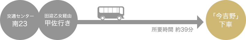交通センター南23、田迎乙女経由甲佐行き。所要時間約39分。今吉野下車。